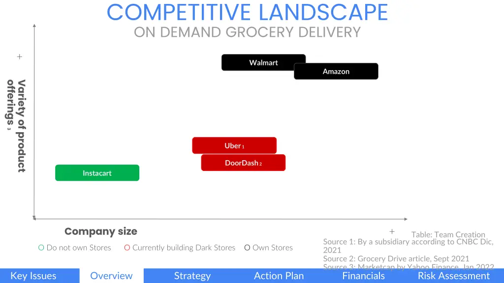 competitive landscape on demand grocery delivery