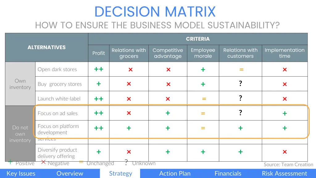 decision matrix how to ensure the business model 1
