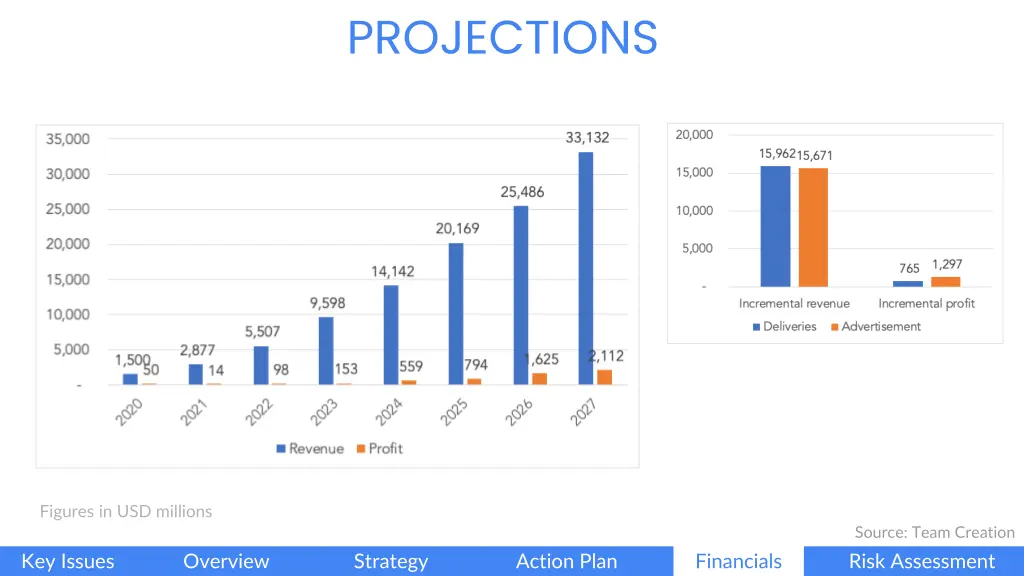 projections