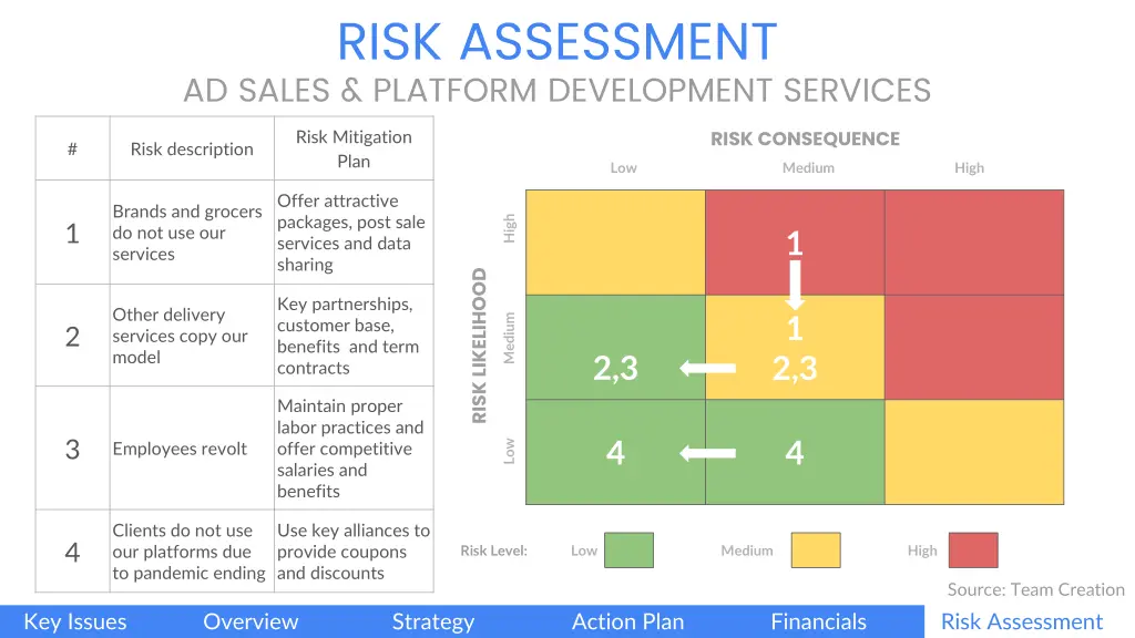risk assessment ad sales platform development 1