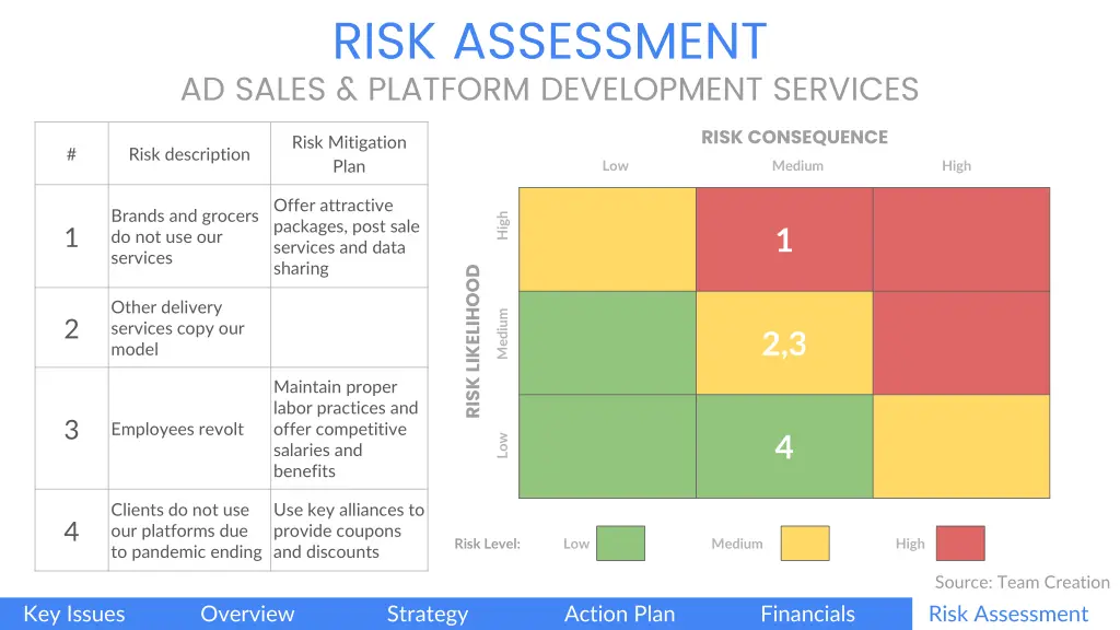 risk assessment ad sales platform development