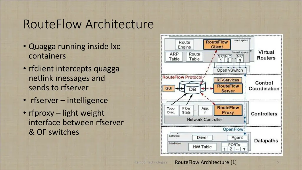 routeflow architecture