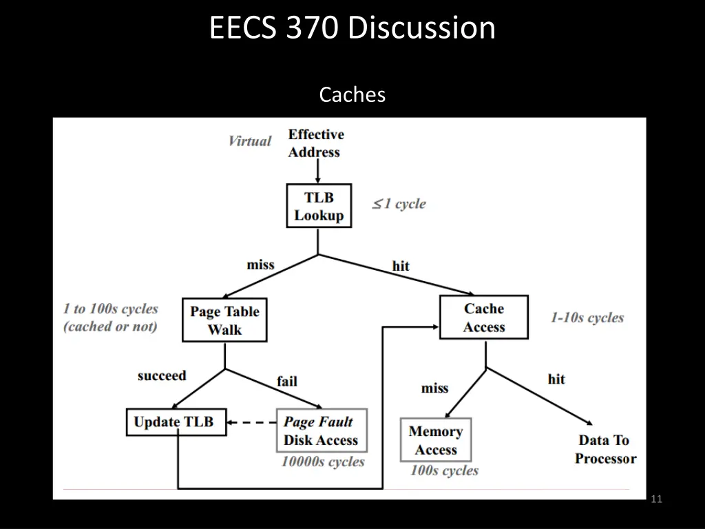 eecs 370 discussion 10