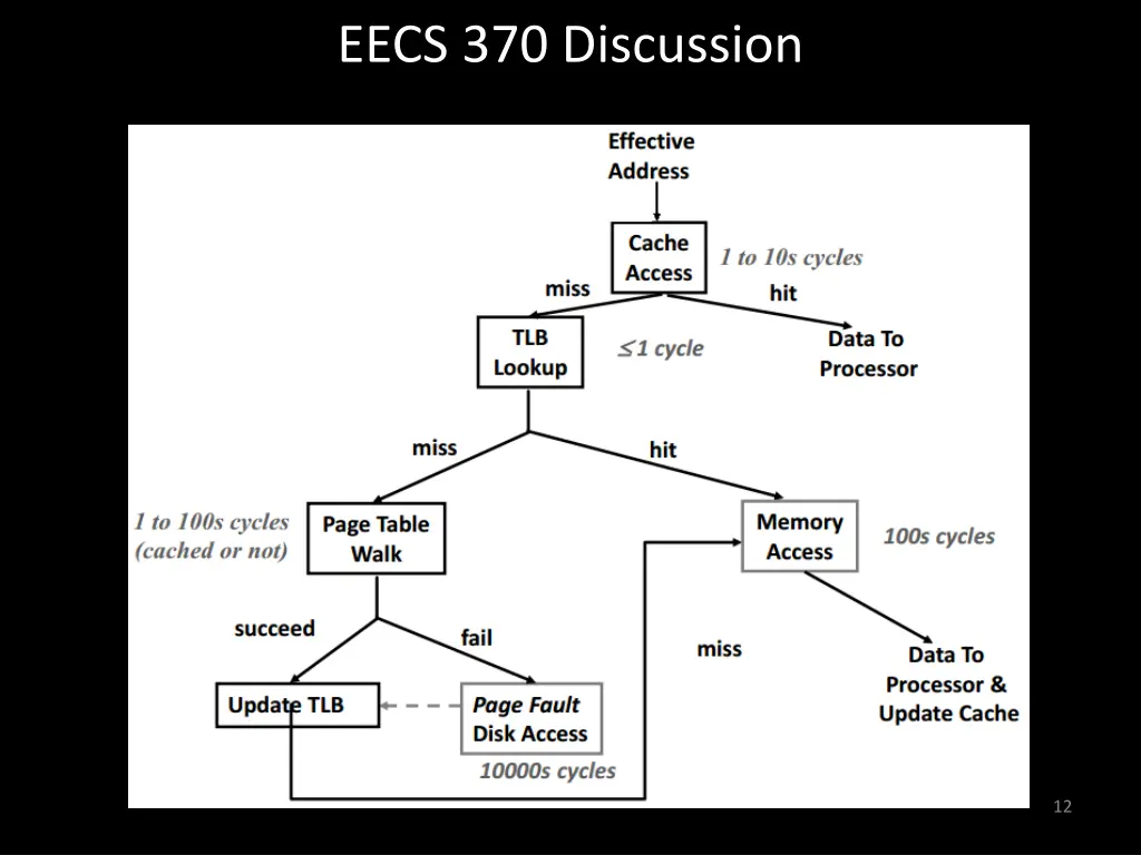 eecs 370 discussion 11