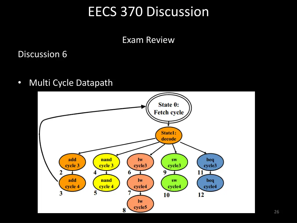 eecs 370 discussion 25