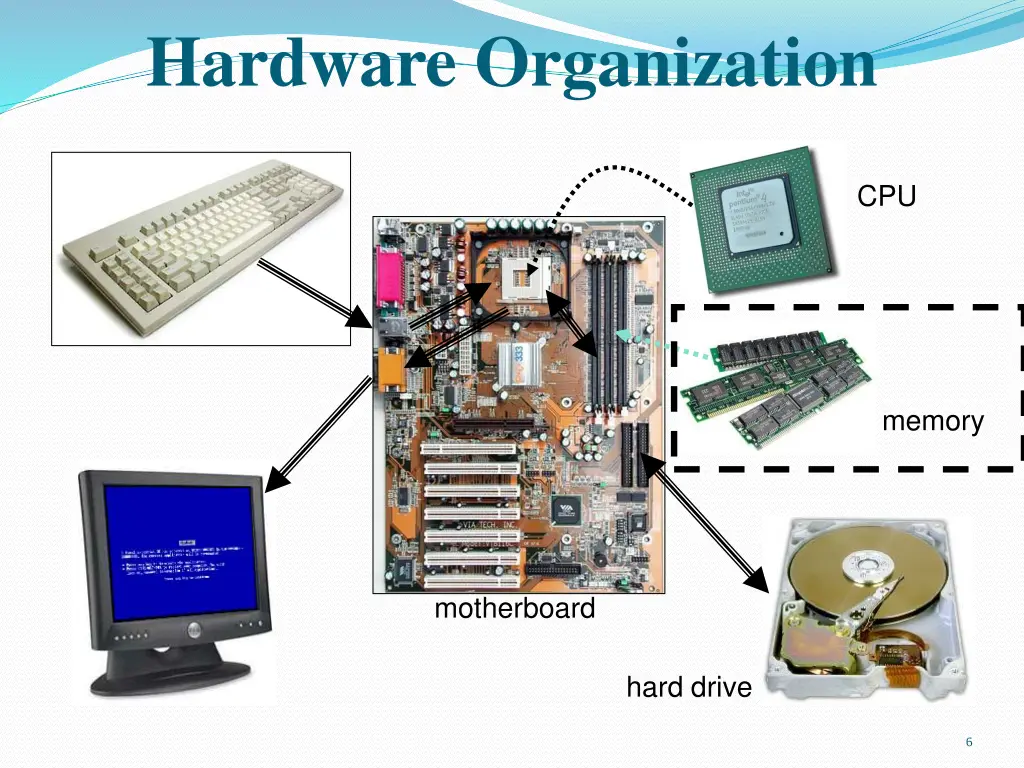 hardware organization