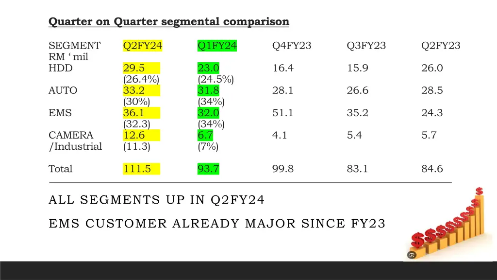 quarter on quarter segmental comparison