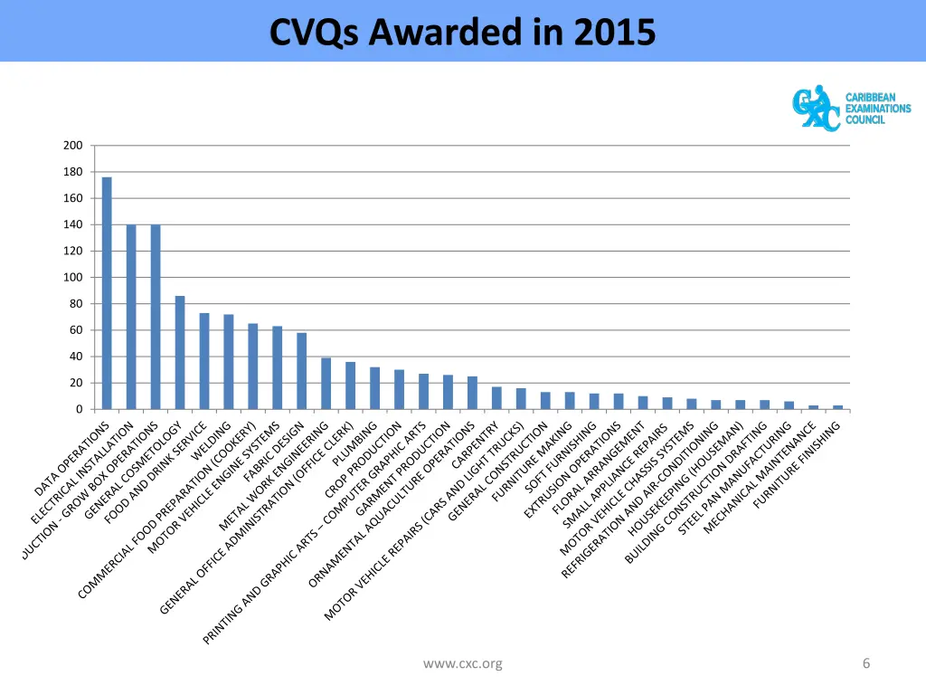 cvqs awarded in 2015