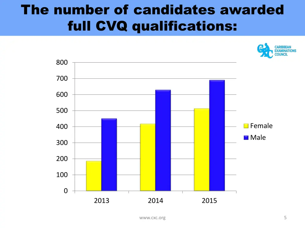 the number of candidates awarded full