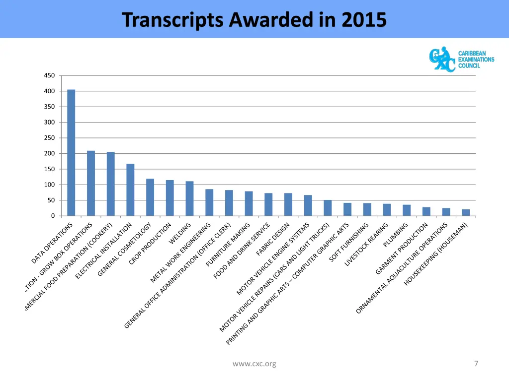 transcripts awarded in 2015