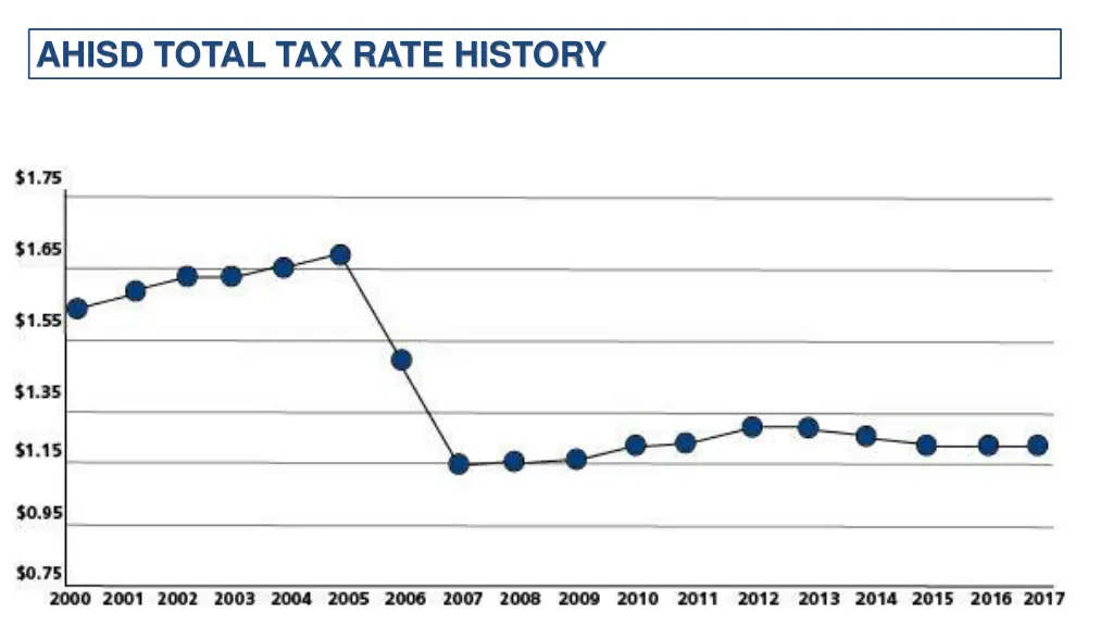 ahisd total tax rate history