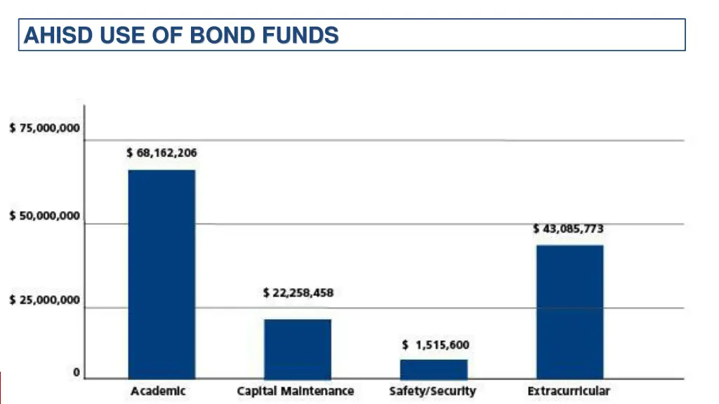 ahisd use of bond funds