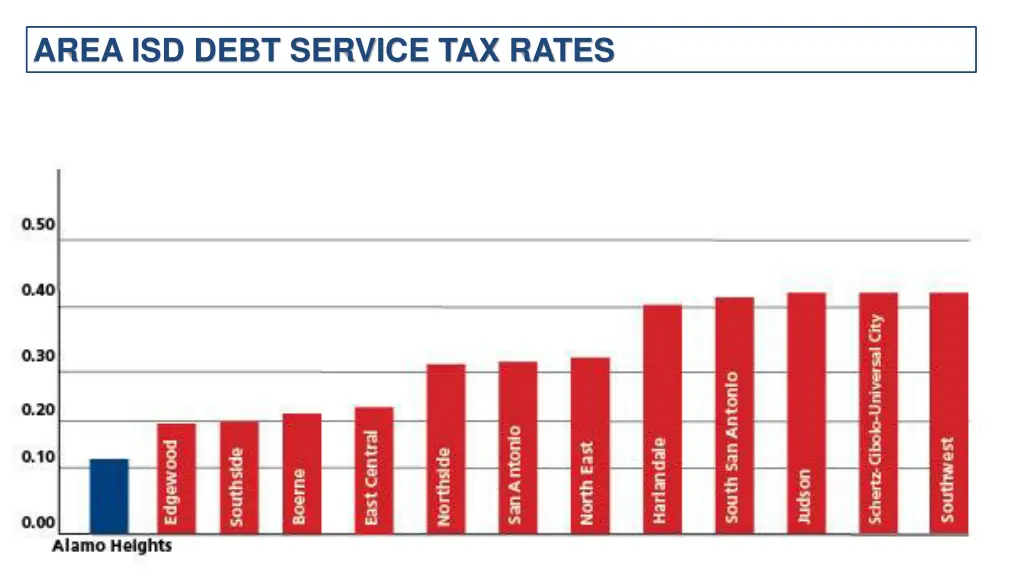area isd debt service tax rates