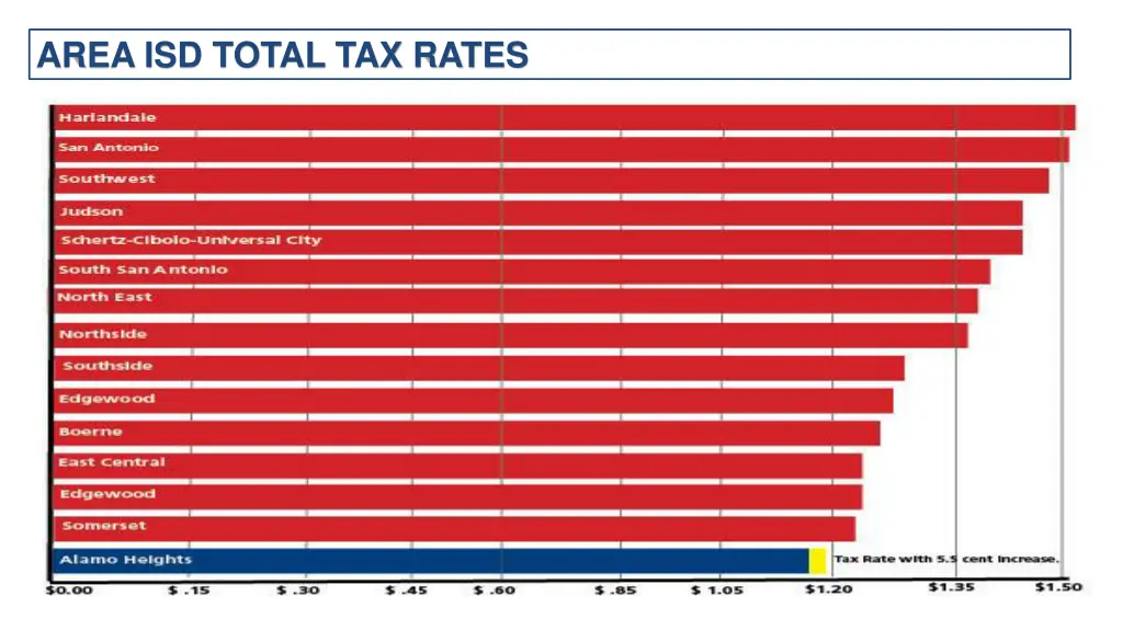 area isd total tax rates
