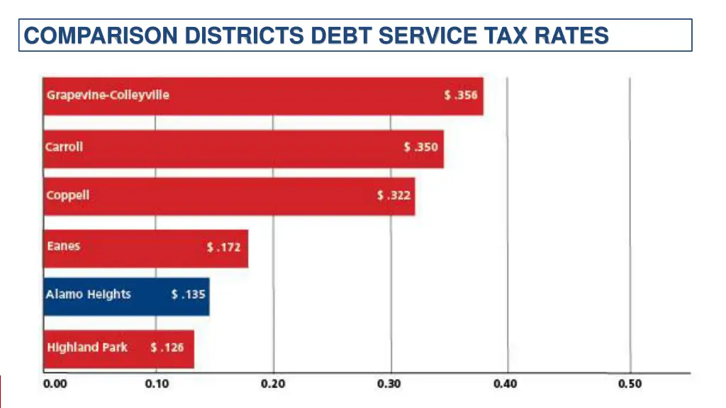 comparison districts debt service tax rates