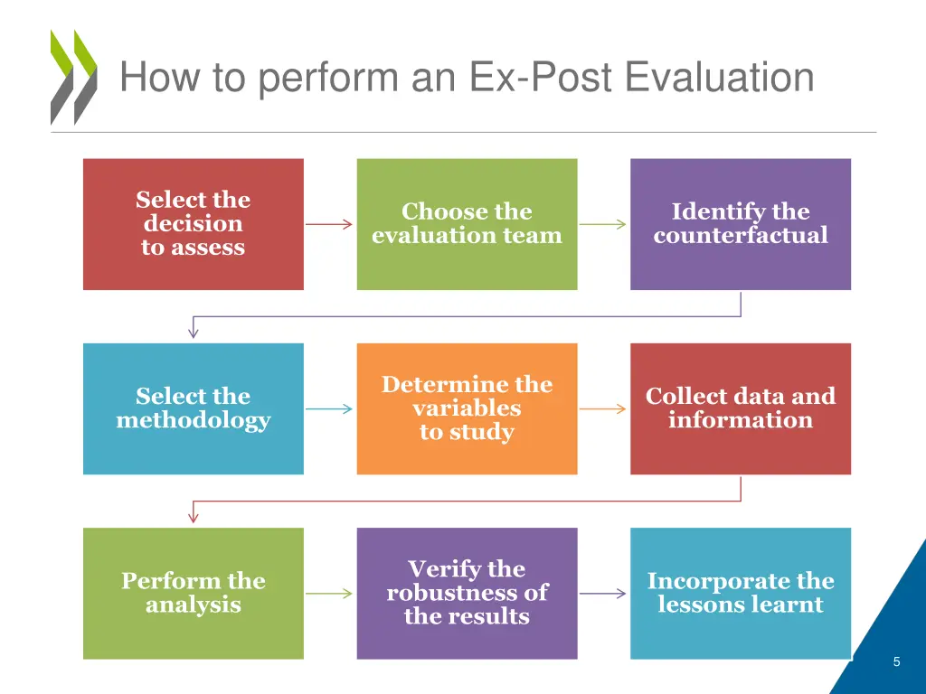how to perform an ex post evaluation