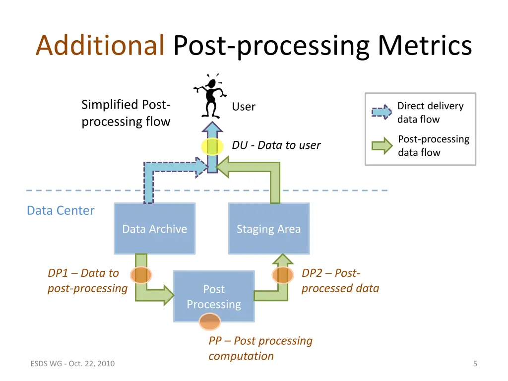 additional post processing metrics