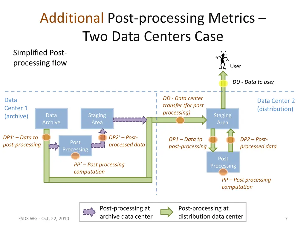 additional post processing metrics two data