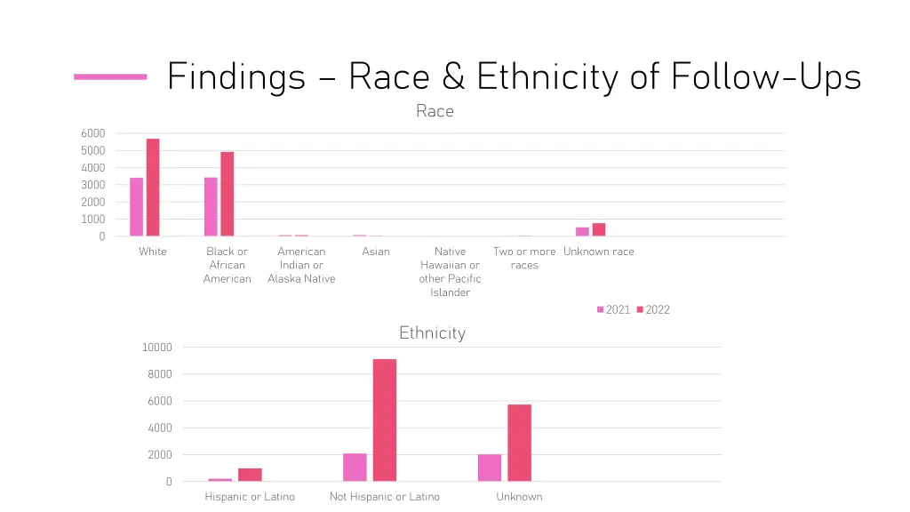 findings race ethnicity of follow ups race