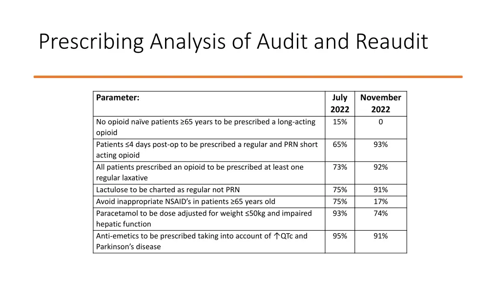 prescribing analysis of audit and reaudit