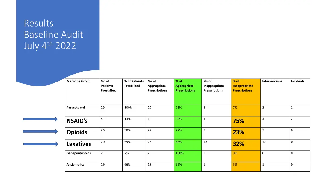results baseline audit july 4 th 2022
