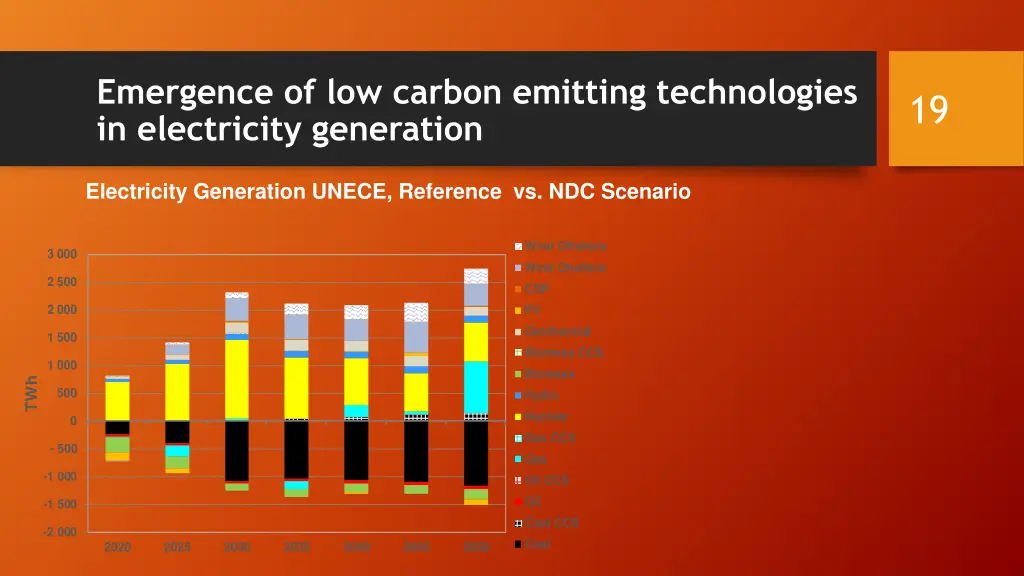 emergence of low carbon emitting technologies