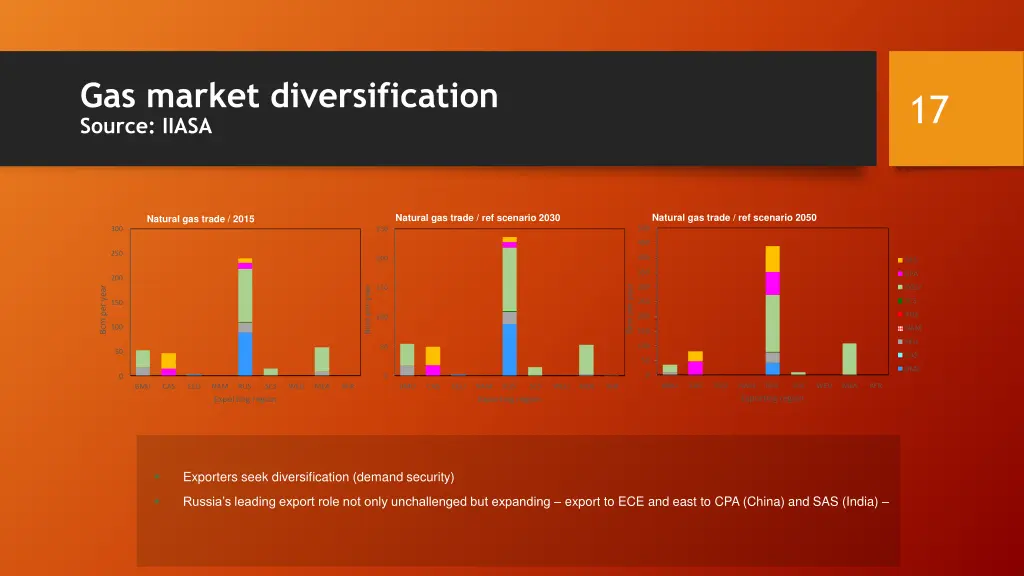 gas market diversification source iiasa