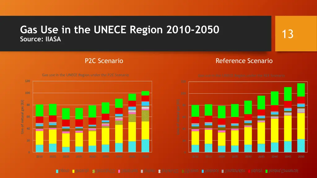 gas use in the unece region 2010 2050 source iiasa