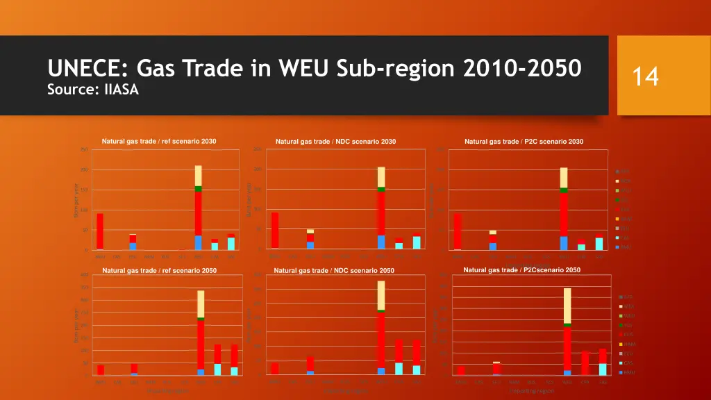 unece gas trade in weu sub region 2010 2050