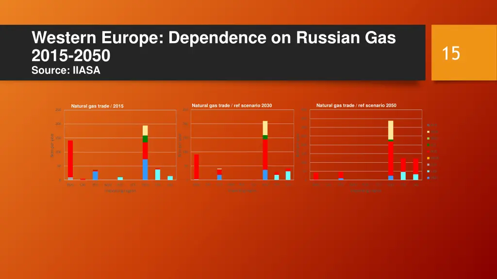 western europe dependence on russian gas 2015