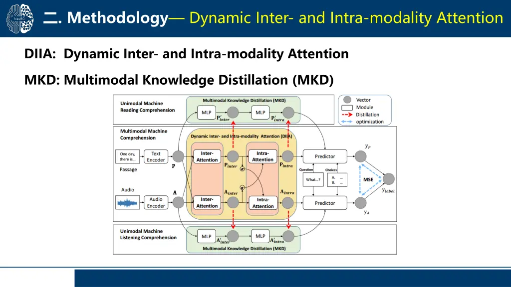 methodology dynamic inter and intra modality
