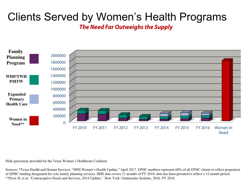 clients served by women s health programs