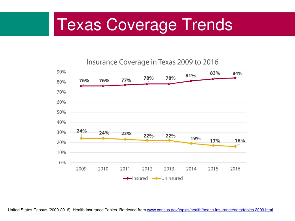 texas coverage trends