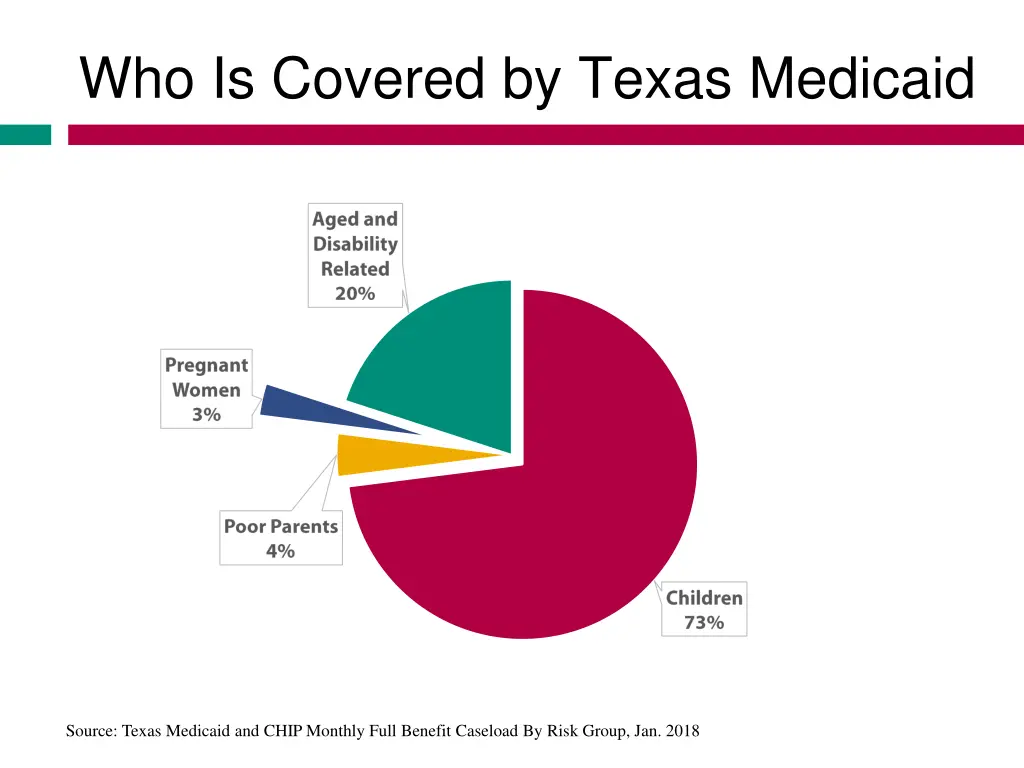 who is covered by texas medicaid