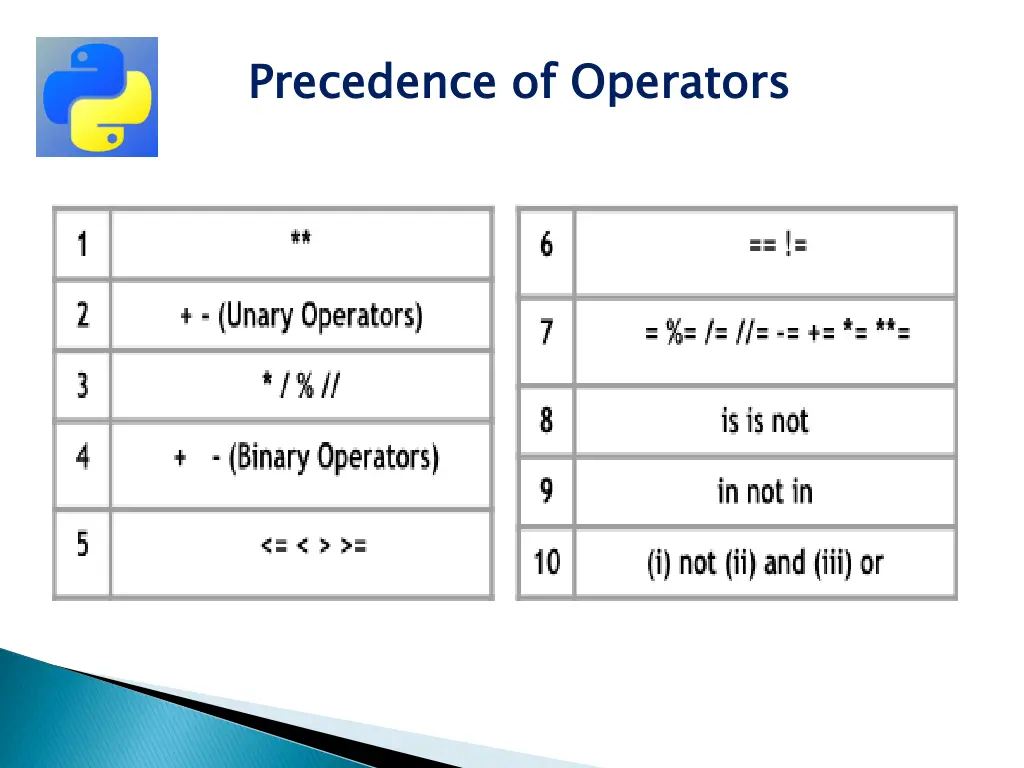 precedence of operators