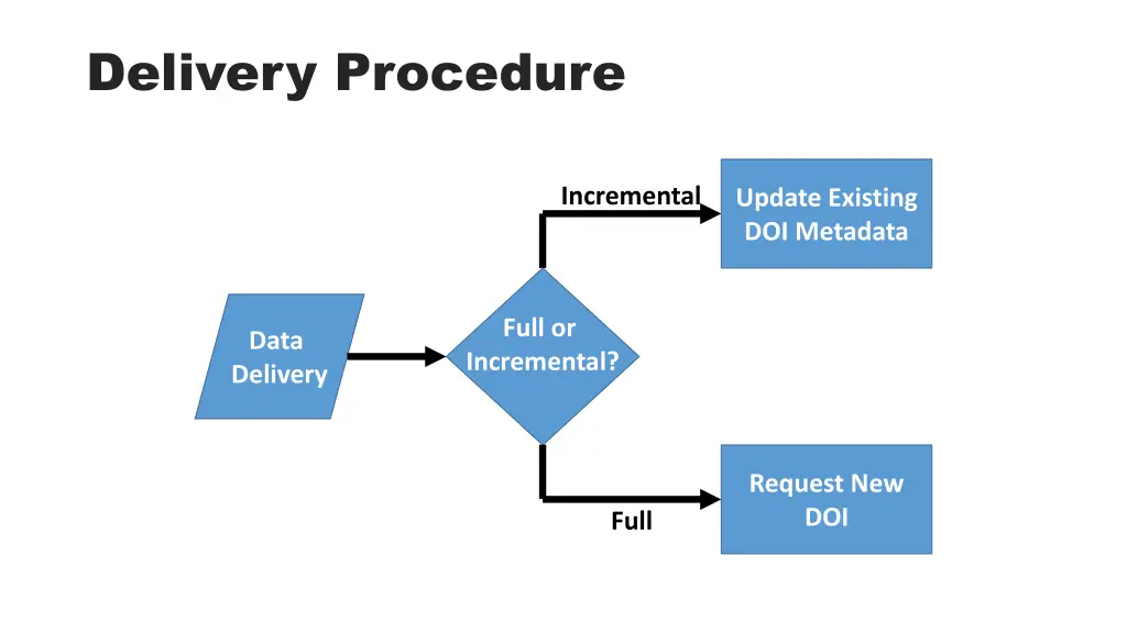 delivery procedure