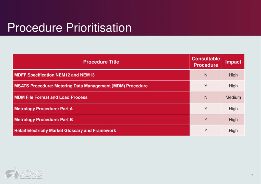 procedure prioritisation 1