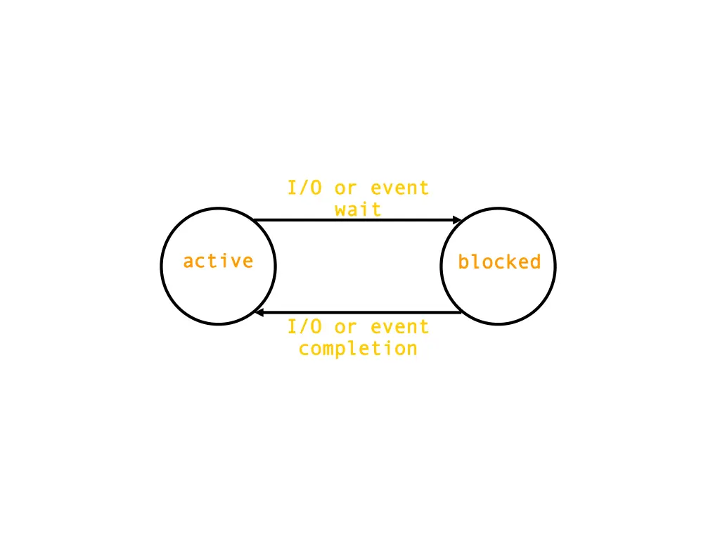 i o or event i o or event wait wait
