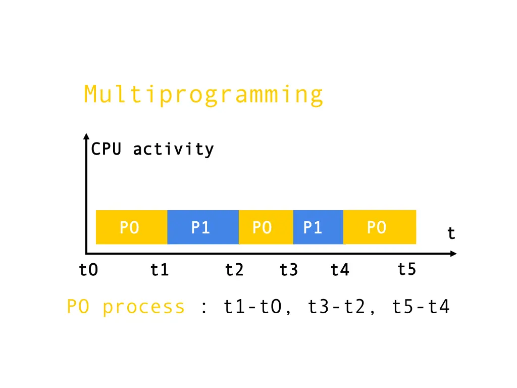 multiprogramming