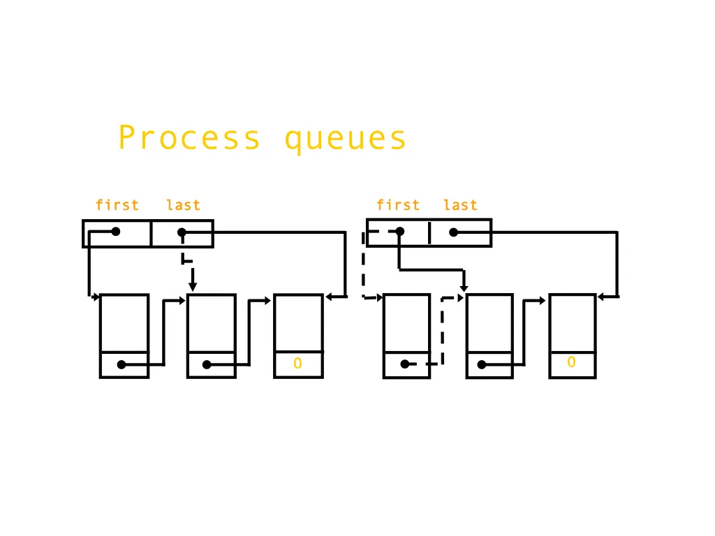 process queues