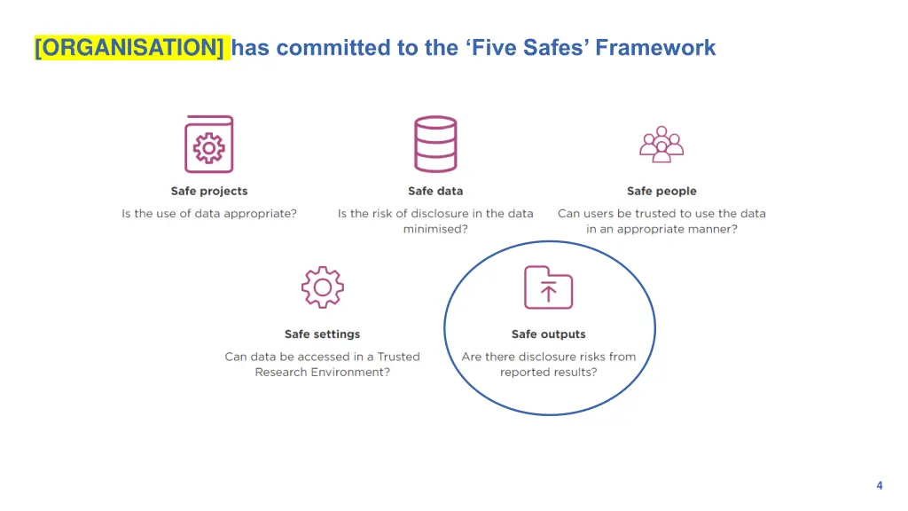 organisation has committed to the five safes