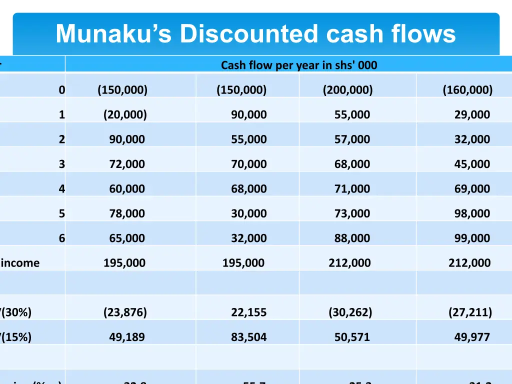 munaku s discounted cash flows
