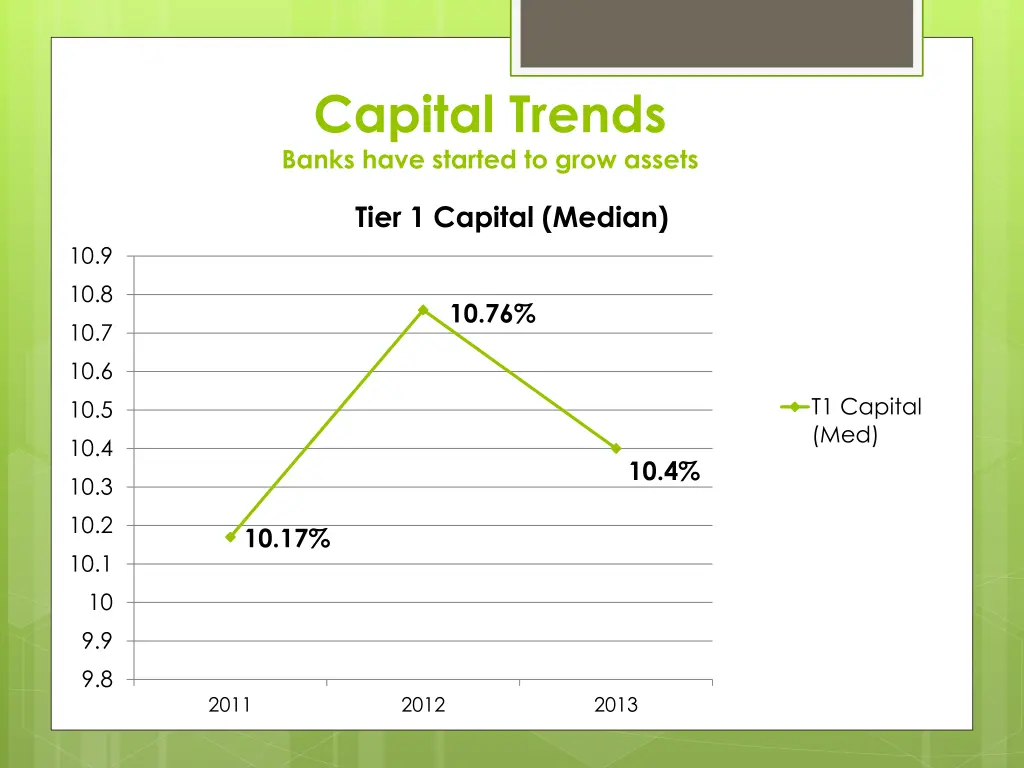 capital trends banks have started to grow assets