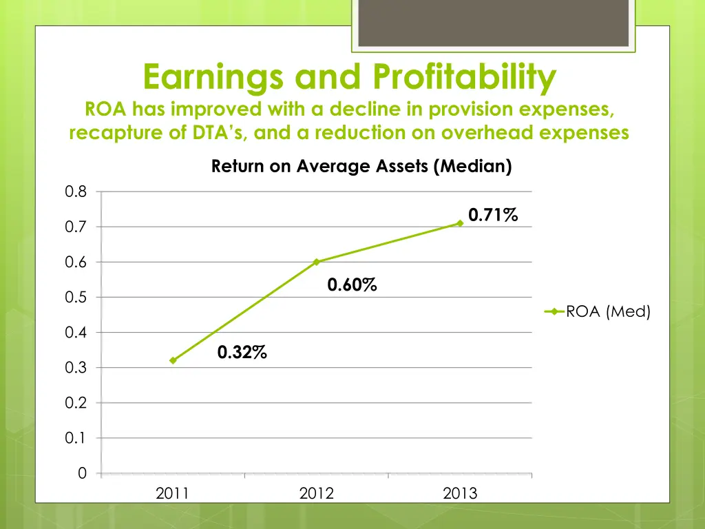earnings and profitability roa has improved with