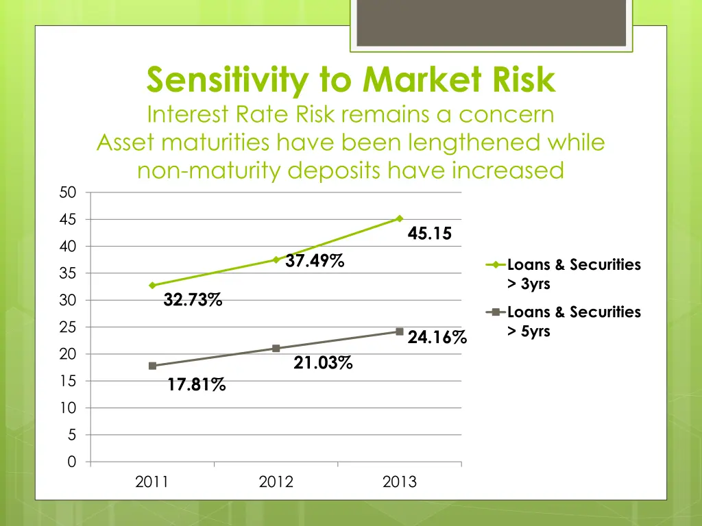 sensitivity to market risk interest rate risk