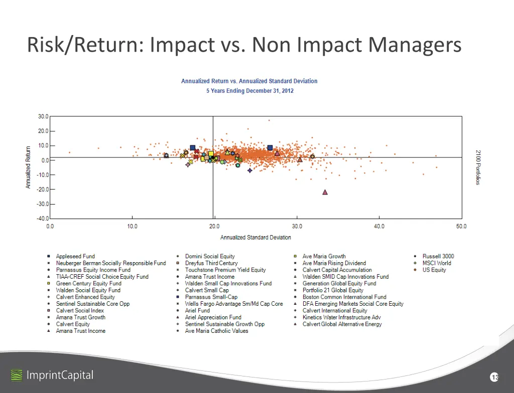 risk return impact vs non impact managers