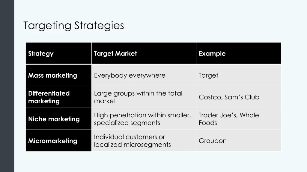 targeting strategies