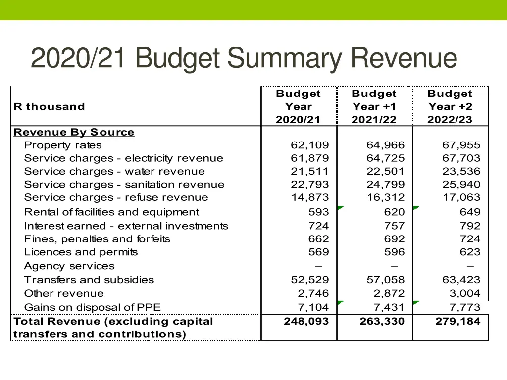 2020 21 budget summary revenue