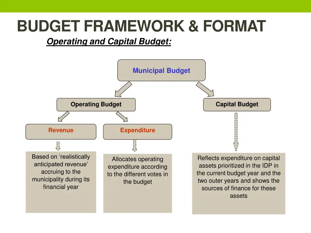 budget framework format operating and capital