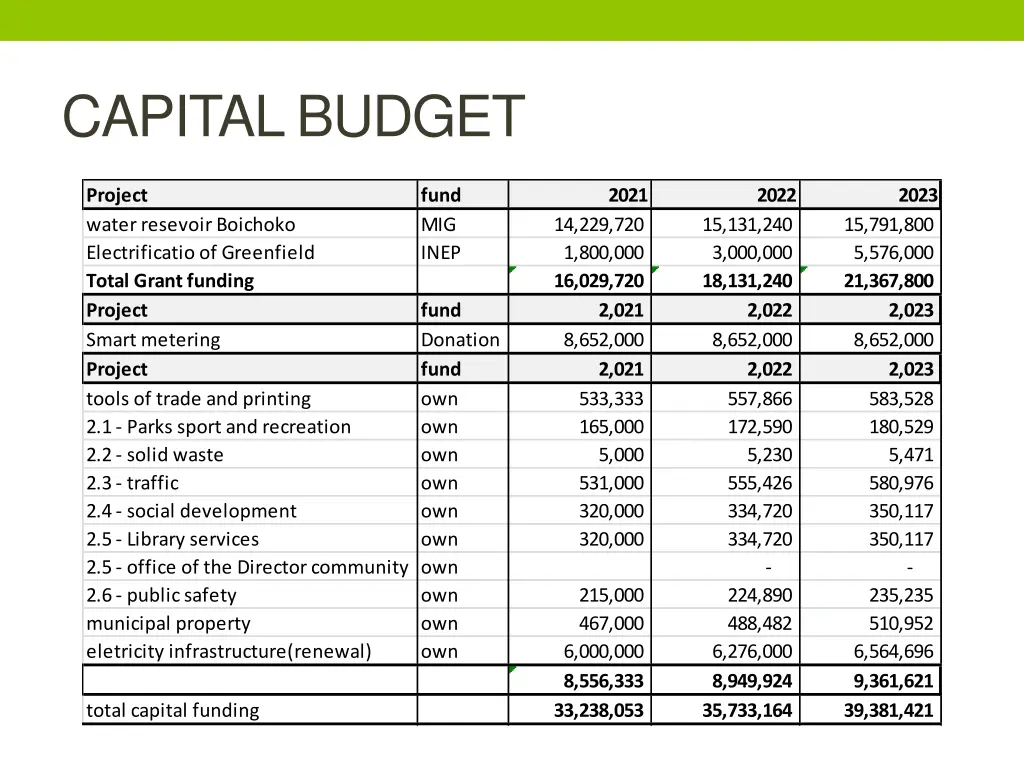 capital budget